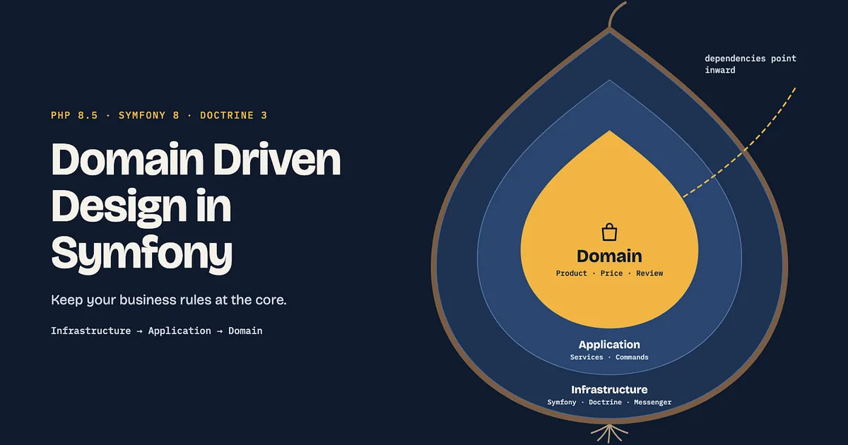 Domain Driven Design in Symfony