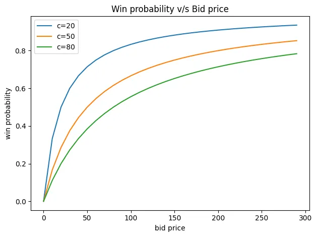 Implementing an optimal real-time bidding algorithm, Part 2b