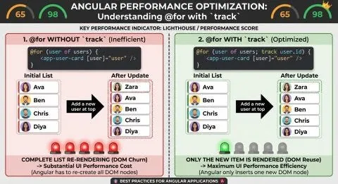Boost Angular Performance With One Simple track