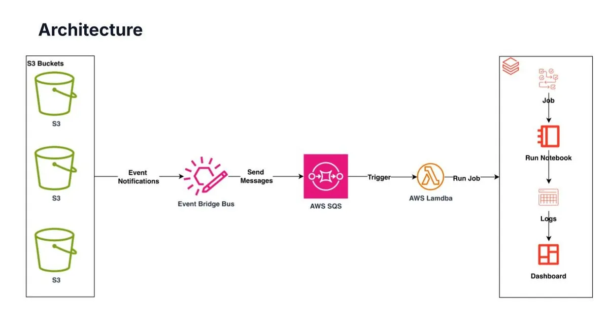 Breaking the Limits of Data Ingestion: An Event-Driven Databricks Architecture on AWS