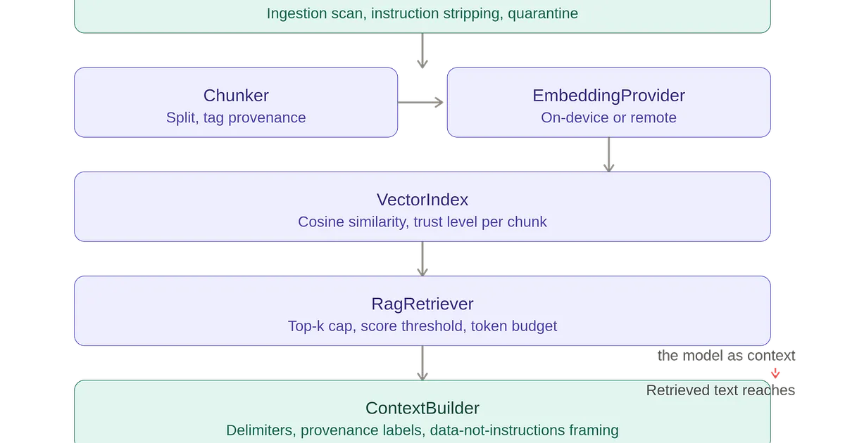 Defending The Hidden Context: The OWASP Category That Renamed Itself Around What I Was Building.