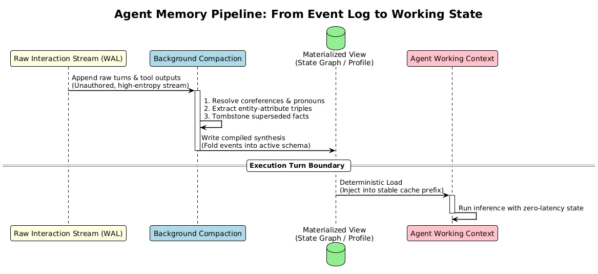 From Vector RAG to Materialized State Rethinking How Agents Remember