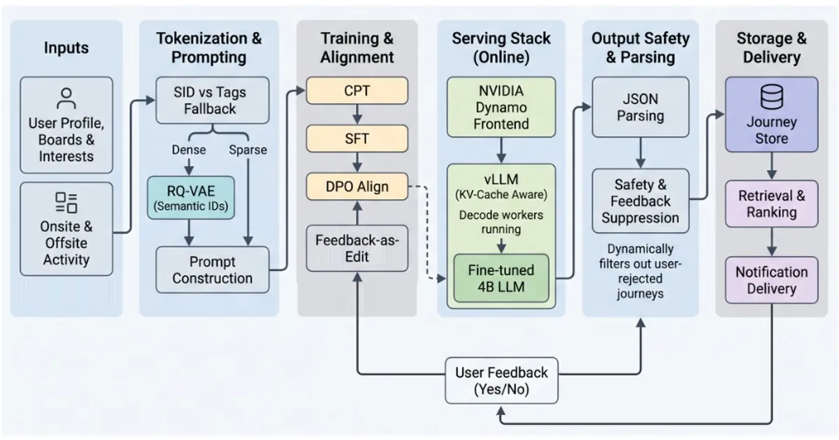 From Activity to Intent: Generating User Journeys with LLMs