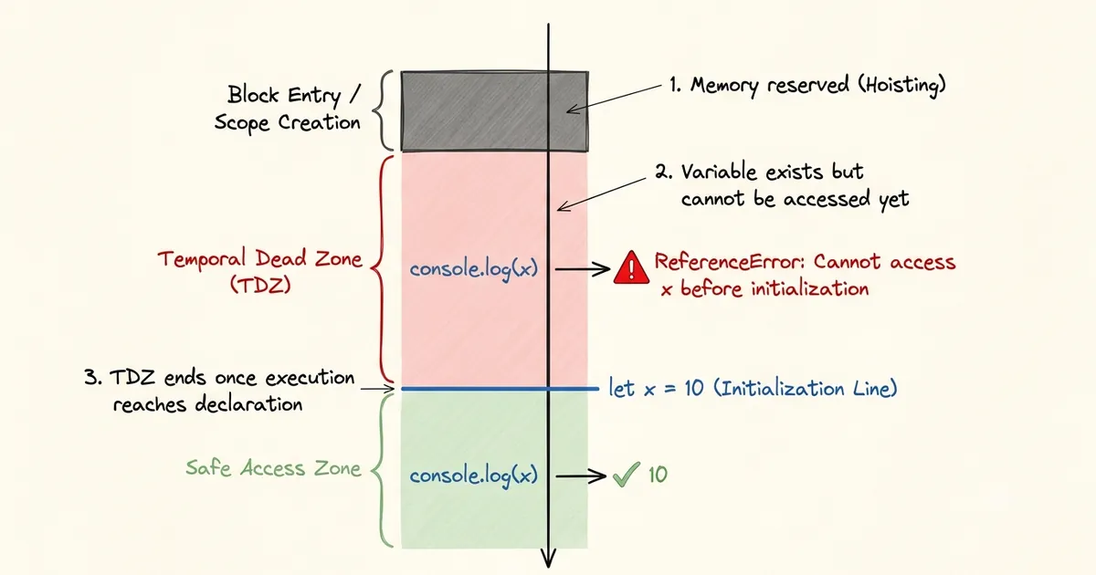 The Temporal Dead Zone Explained With Real JavaScript Errors