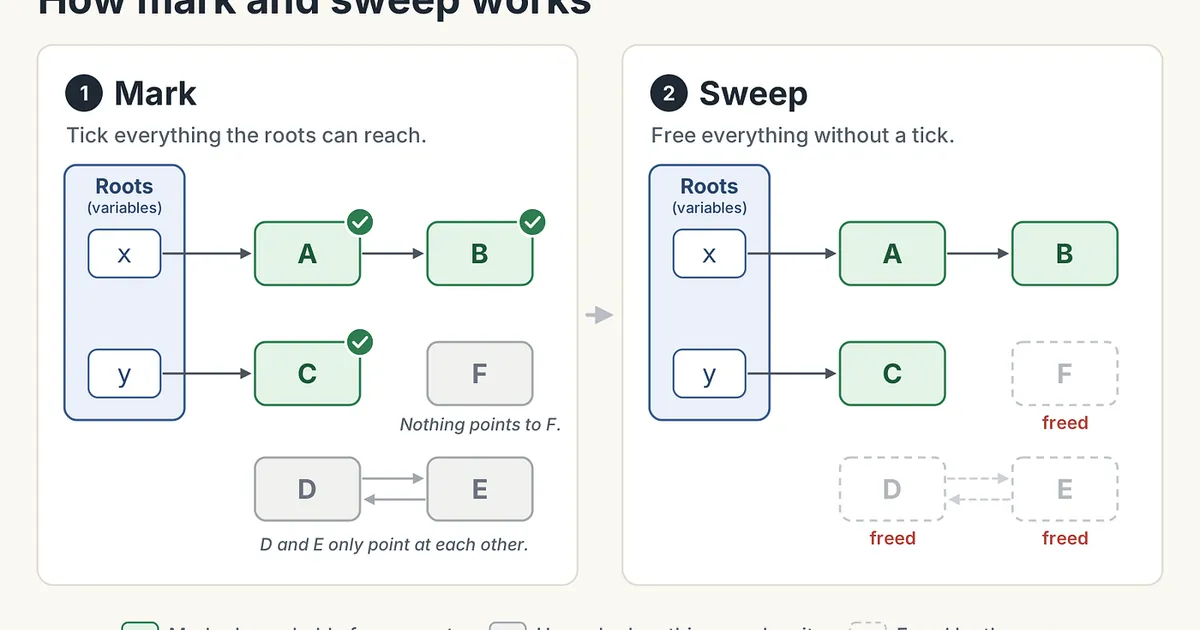 Why Modern Languages Don’t Make You Manage Memory