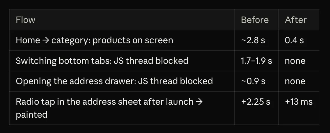 Our App Wasn’t Slow, It Was Busy: 8 Frontend Performance Lessons From Real Bugs