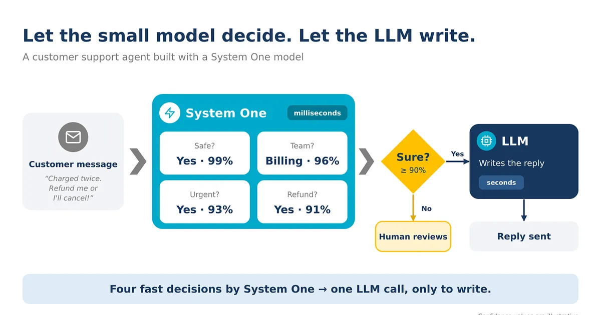 System One Models: What I Learned Exploring Jev and Laya