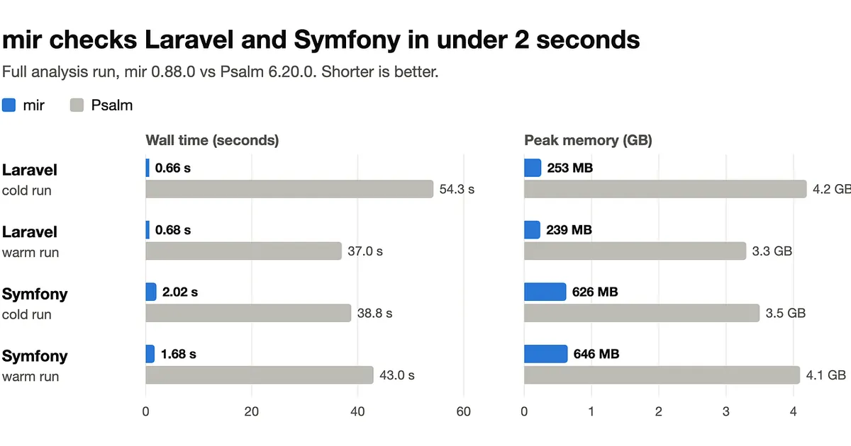 mir: A Fast, Drop-In Alternative to Psalm, Written in Rust