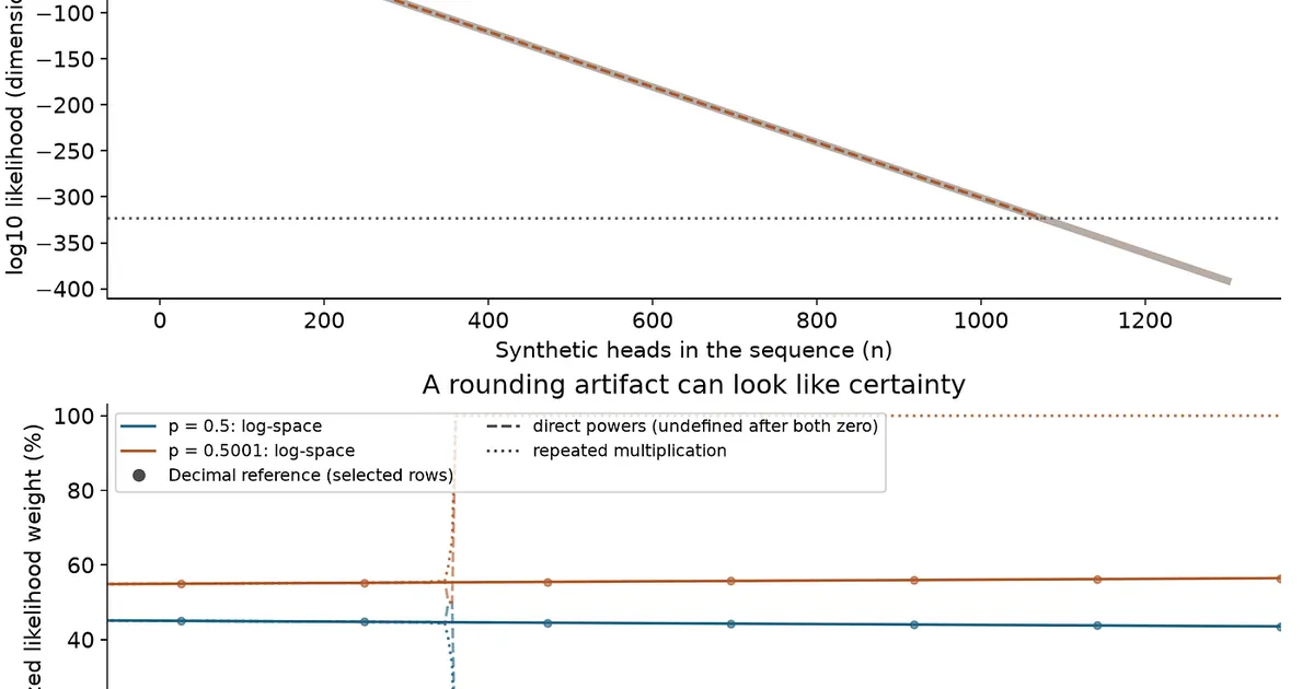 Python returned zero. The coin model still assigned a positive probability.